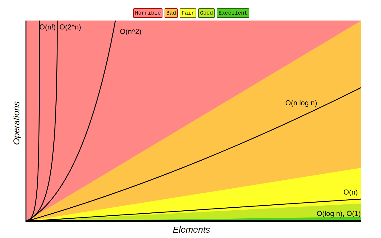 Big O Complexities Chart