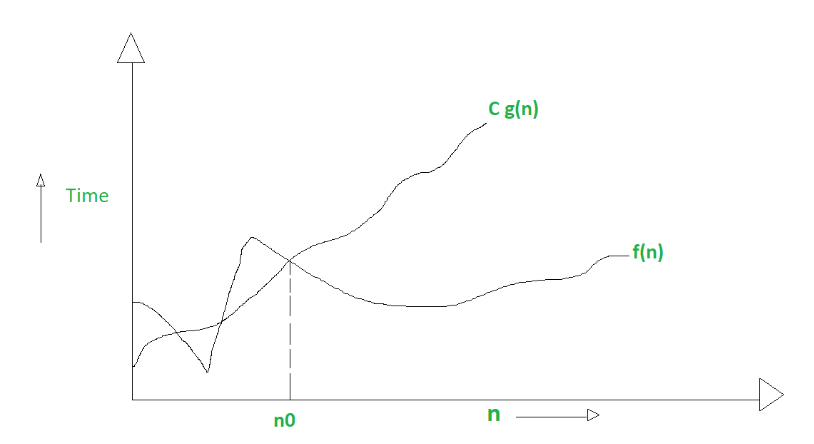 Big O Chart